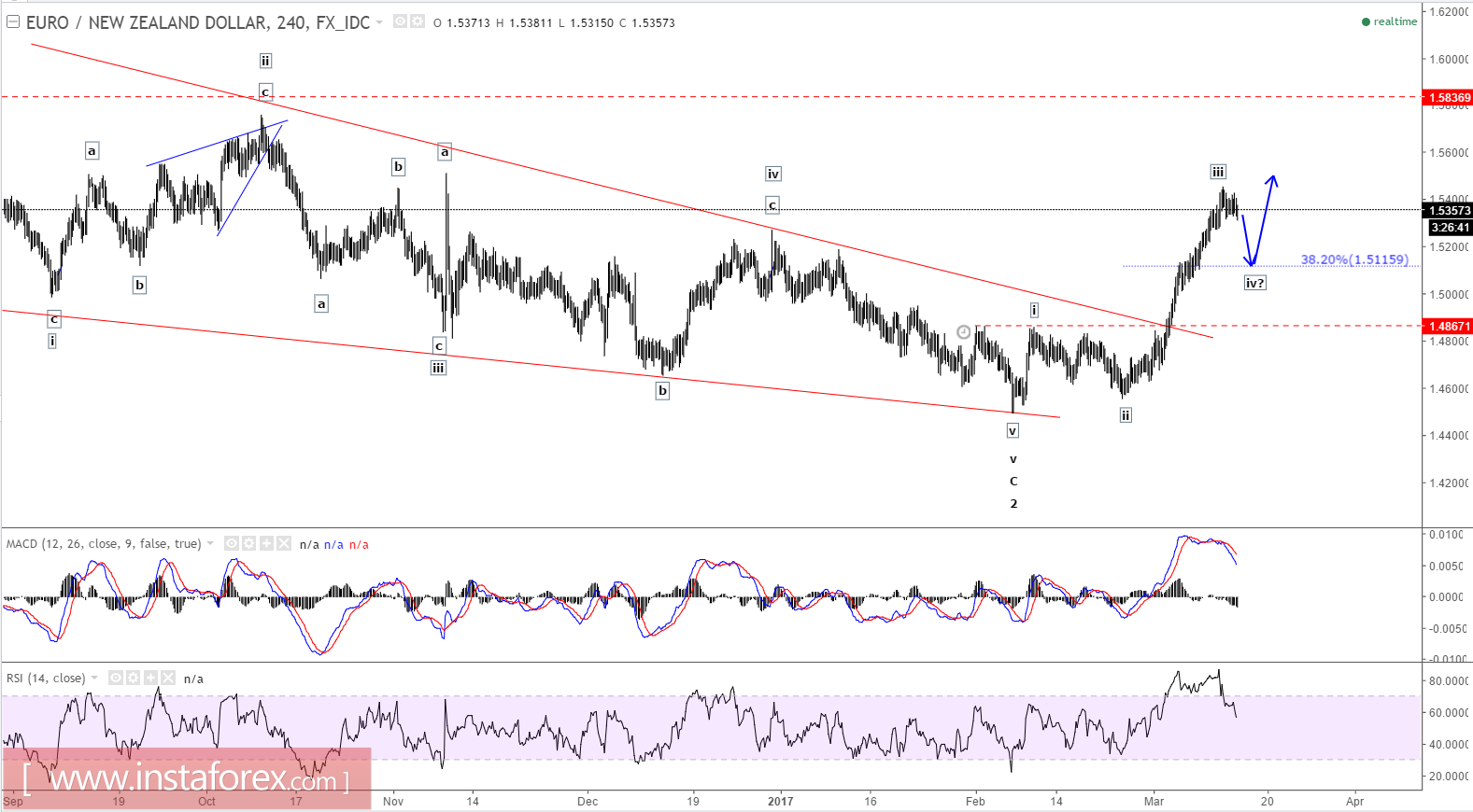 Analisis Gelombang Elliott EUR/NZD Untuk 14 Mac , 2017