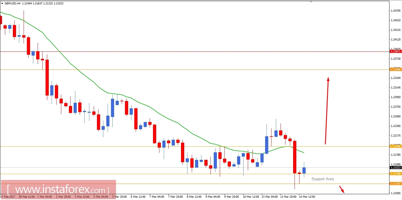 GBP/USD Fundamental Analysis March 14, 2017