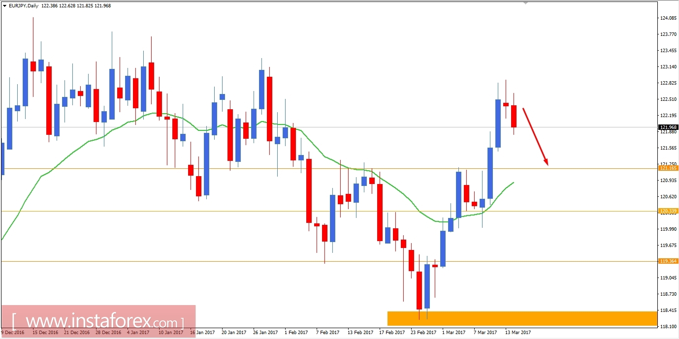EUR/JPY Fundamental Analysis March 14, 2017