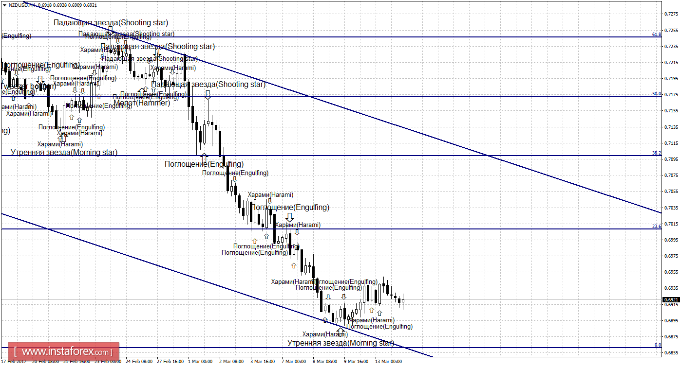Свечной анализ NZD/USD на 14 марта 