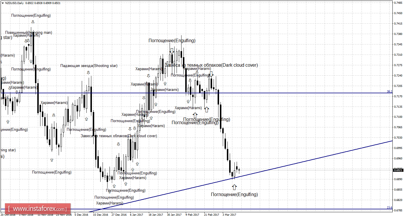 Свечной анализ NZD/USD на 14 марта 