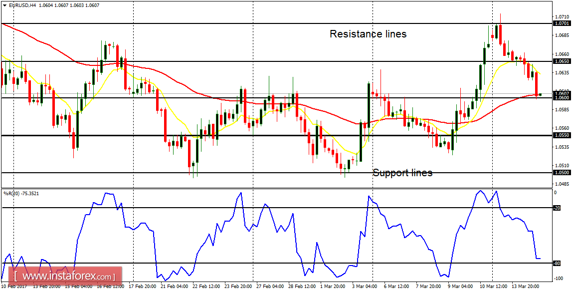 Daily analysis of major pairs for March 15, 2017