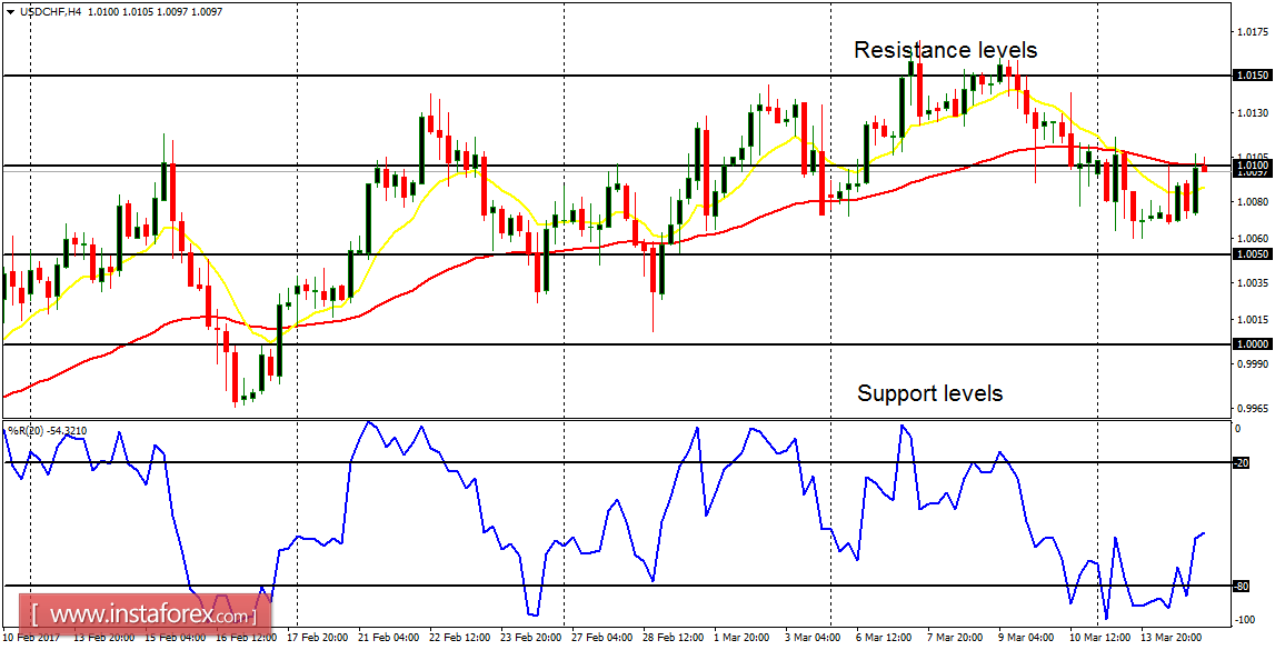 Daily analysis of major pairs for March 15, 2017