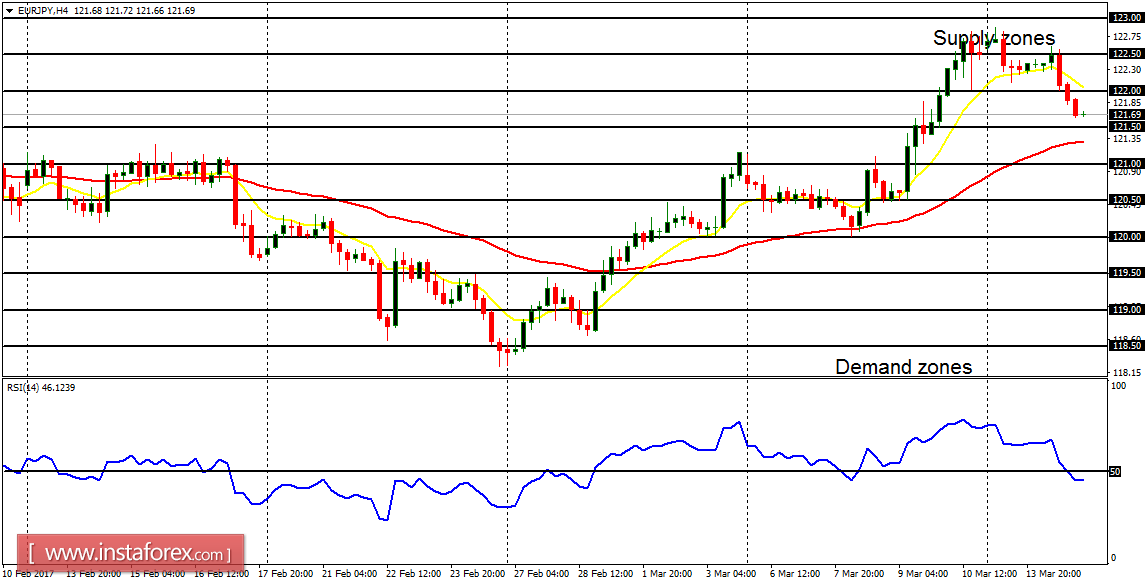 Daily analysis of major pairs for March 15, 2017