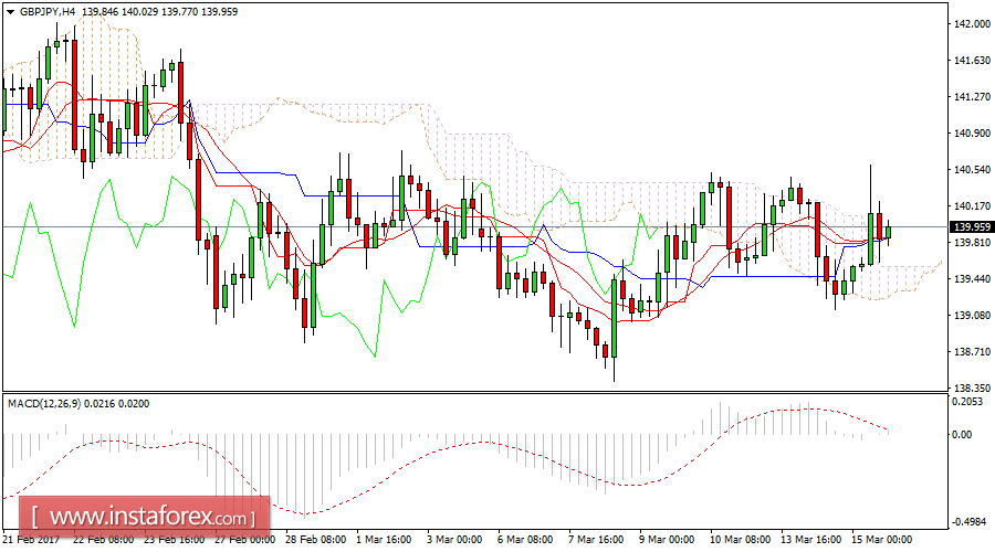 Daily analysis of GBP/JPY for March 15, 2017