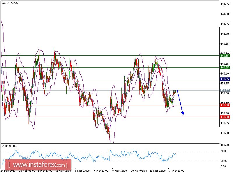 Analisis teknikal GBP/JPY untuk 15 Maret 2017