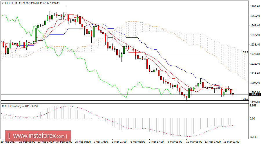 Daily analysis of gold for March 15, 2017