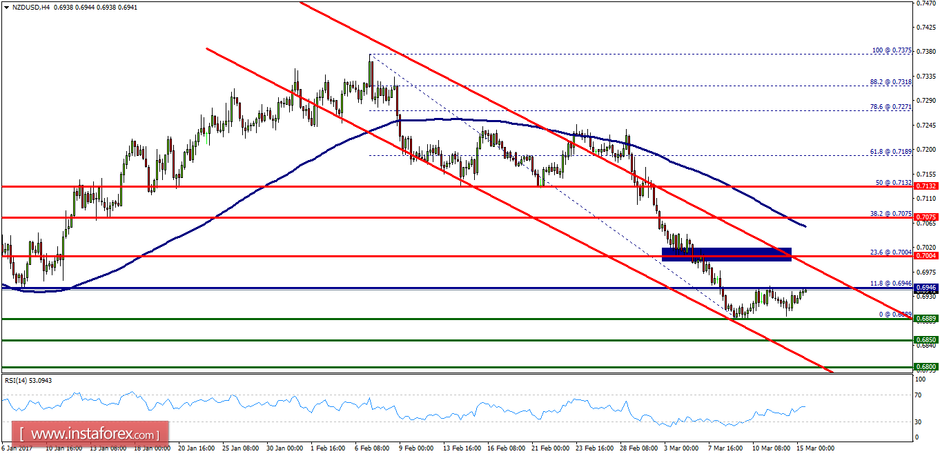 Analisis Teknikal NZD/USD Untuk 15 Mac , 2017