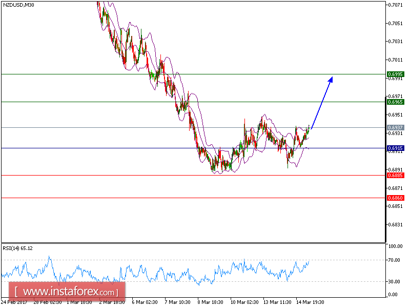 Analisis teknikal NZD/USD untuk 15 Maret 2017