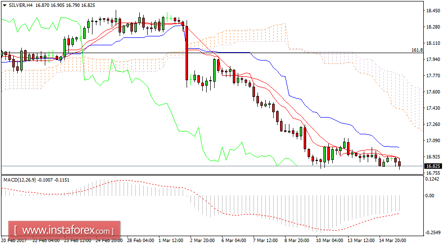 Daily analysis of silver for March 15, 2017