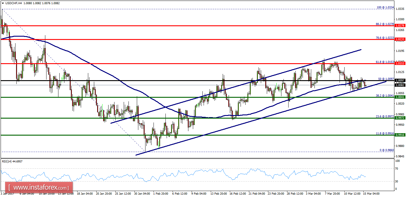 Analisis teknikal USD/CHF untuk 15 Maret 2017