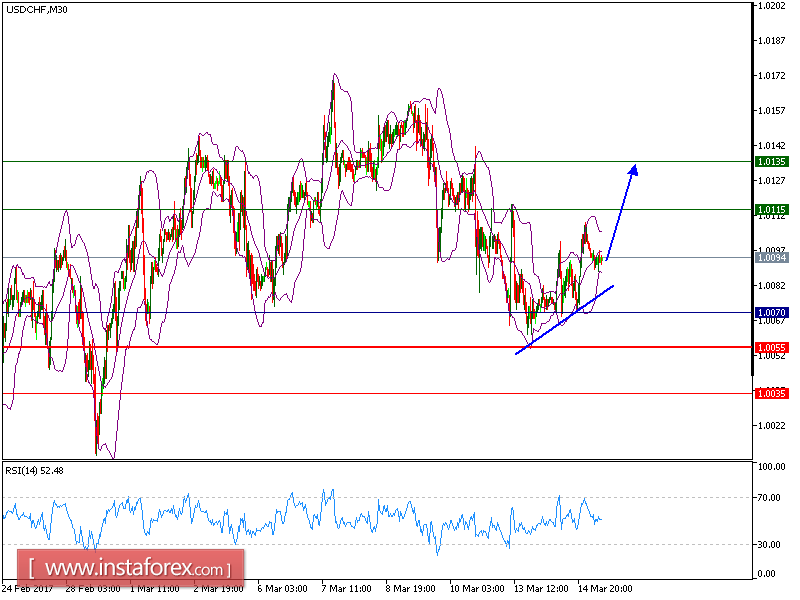 Analisa teknikal USD/CHF untuk 15 Maret 2017