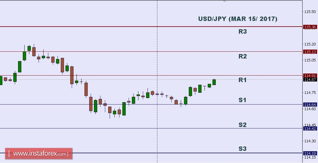Analisis teknikal USD/JPY untuk 15 Maret 2017
