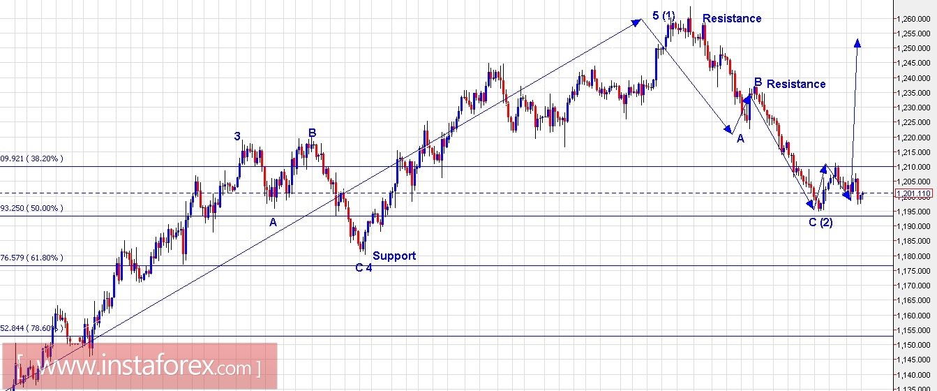 Trading Plan for EUR/USD and Gold for March 15, 2017