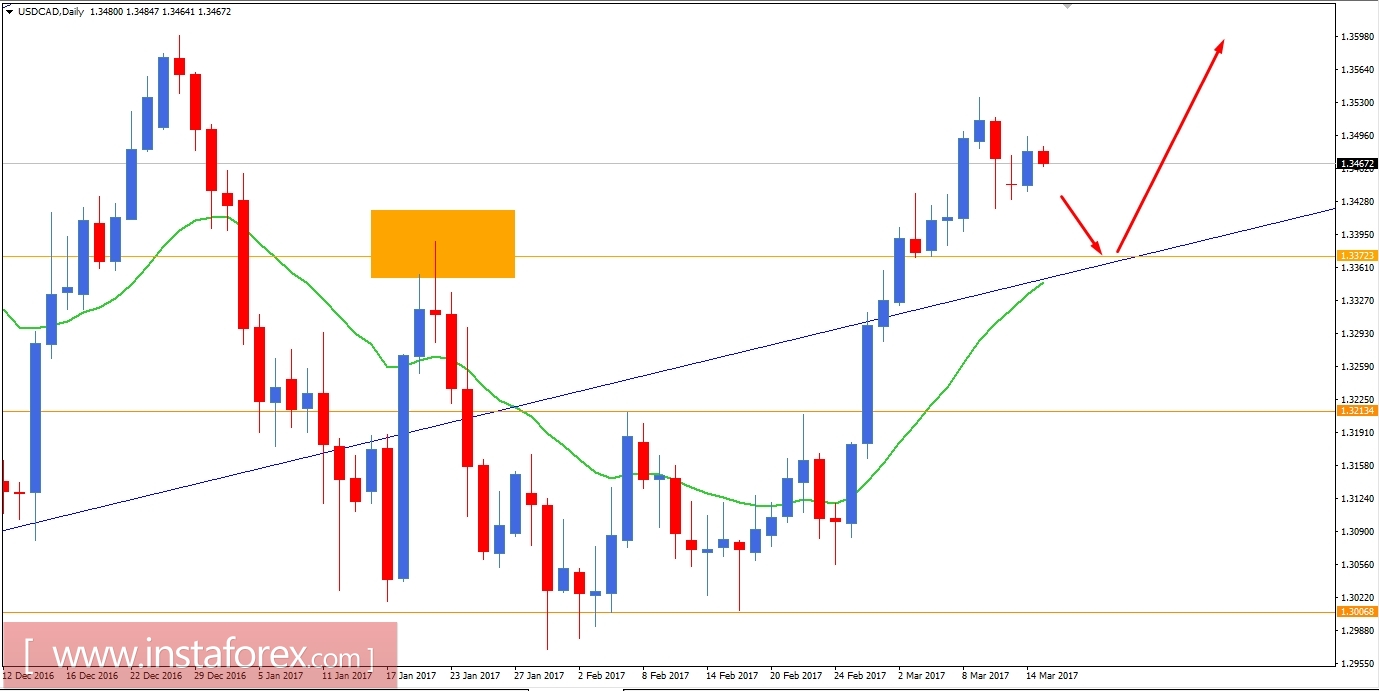 Analisis fundamental USD/CAD 15 Maret 2017