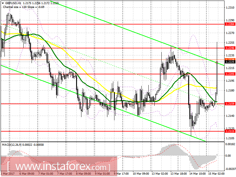 Торговый план на европейскую сессию 15 марта