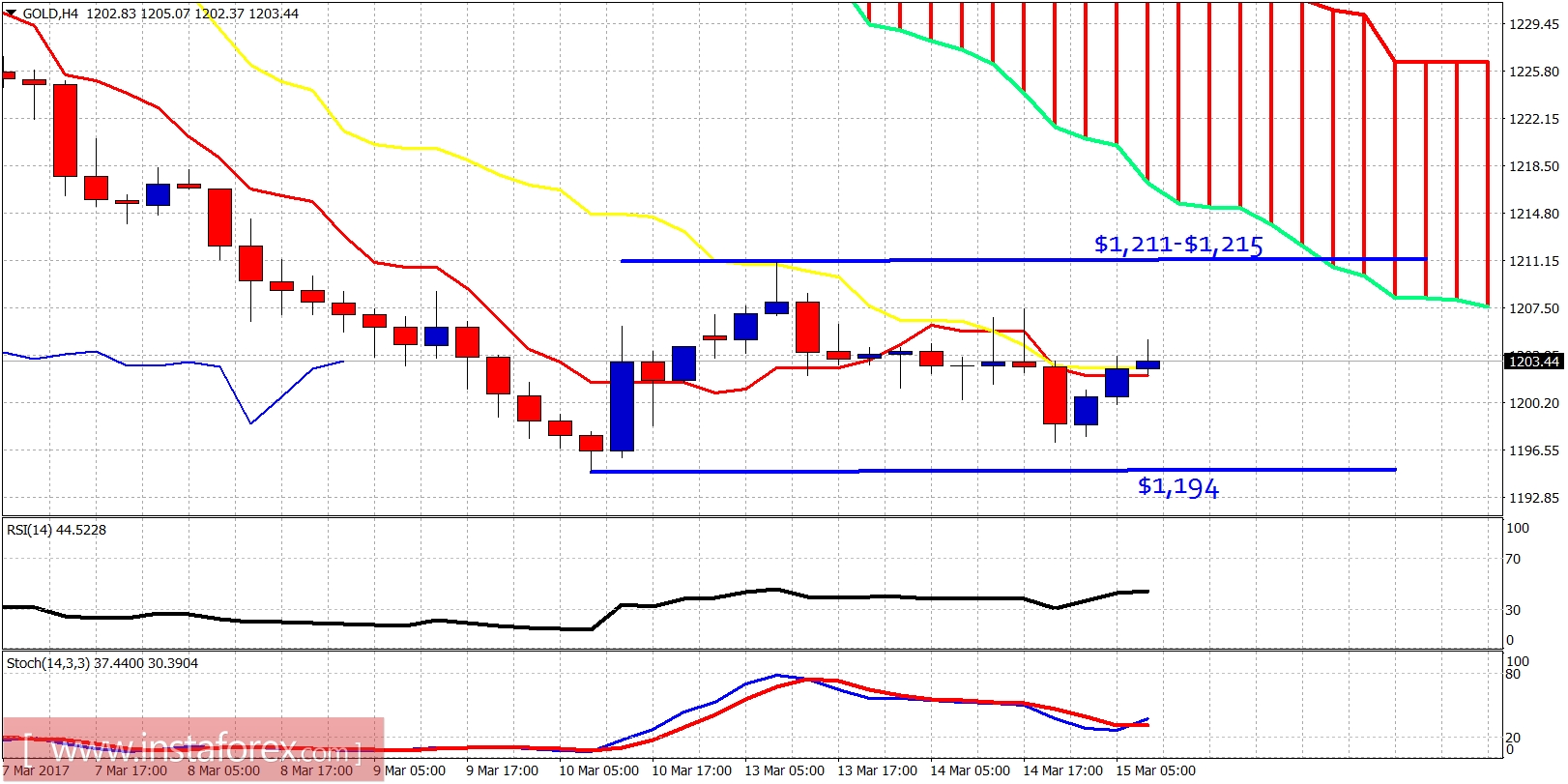 Analisis teknikal dari emas untuk 15 Maret, 2017