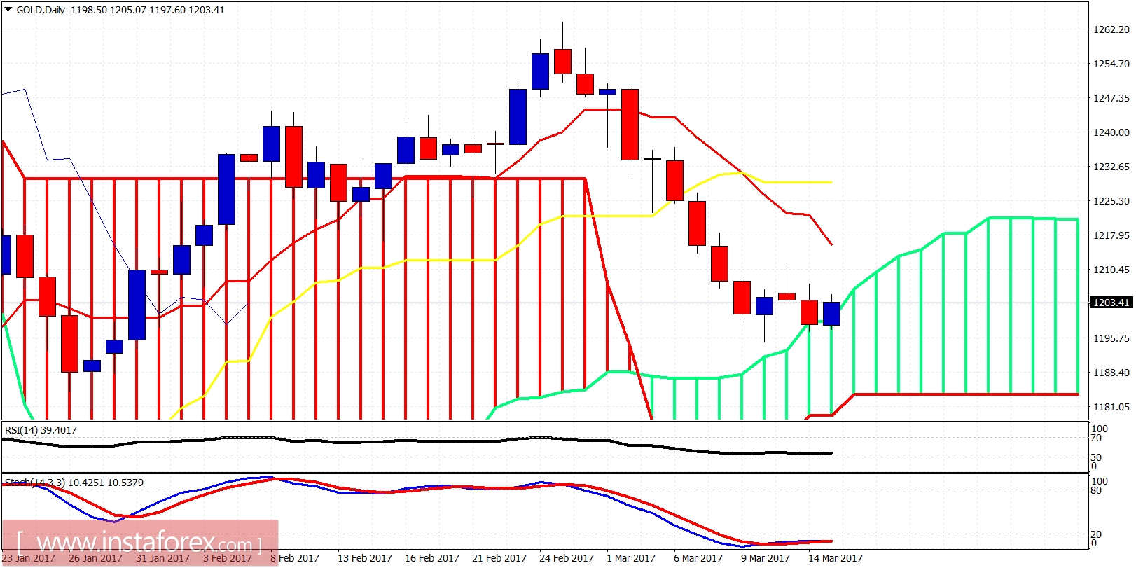 Analisis teknikal dari emas untuk 15 Maret, 2017