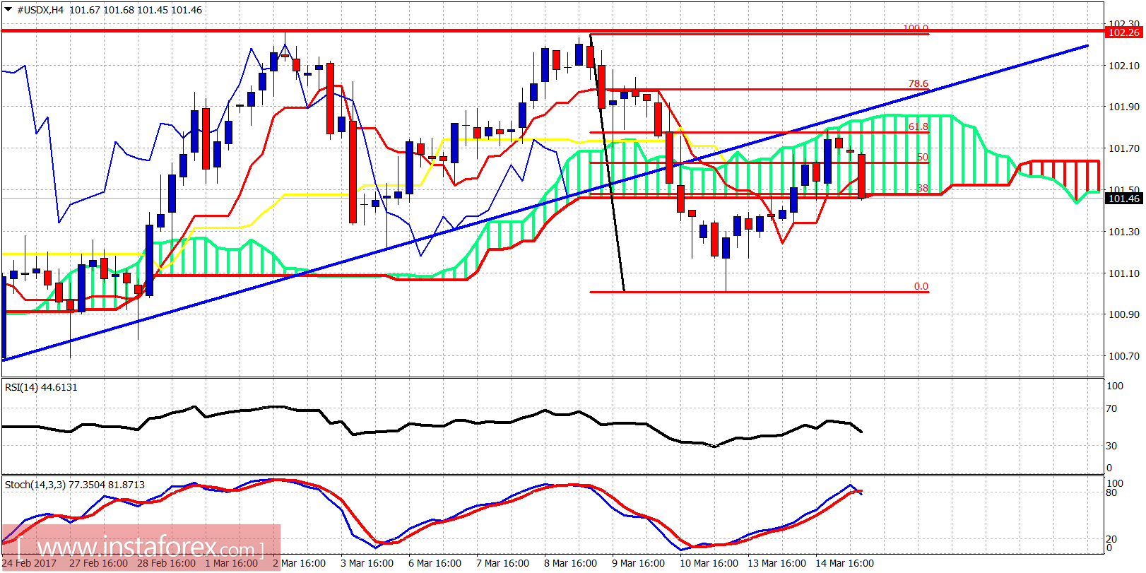Technical analysis of USDX for March 15, 2017