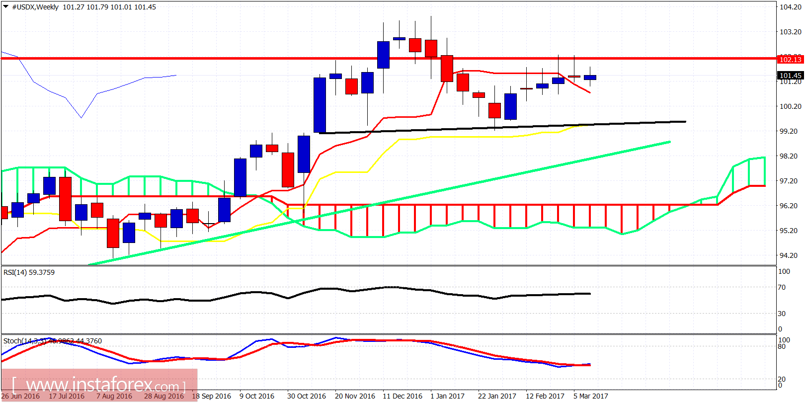 Technical analysis of USDX for March 15, 2017