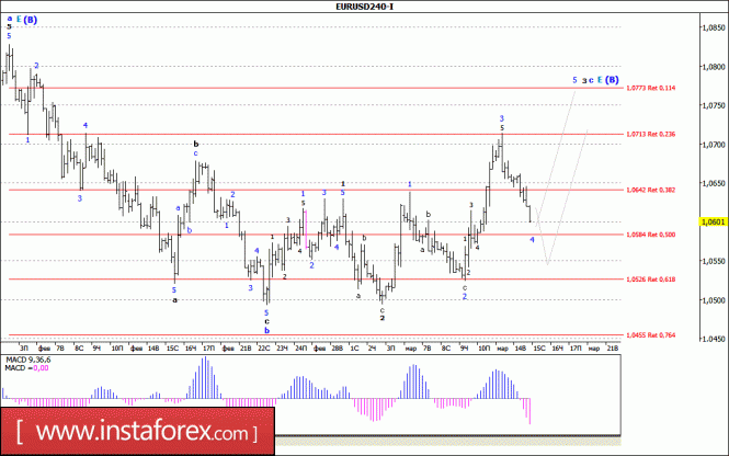 Волновой анализ валютной пары EUR/USD за 15 марта 2017 года