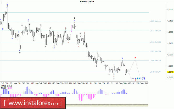 Волновой анализ валютной пары GBP/USD за 15 марта 2017 года
