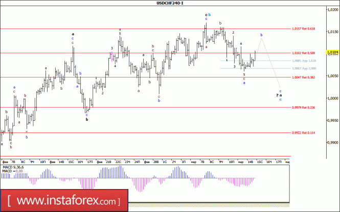 Волновой анализ валютной пары USD/CHF за 15 марта 2017 года