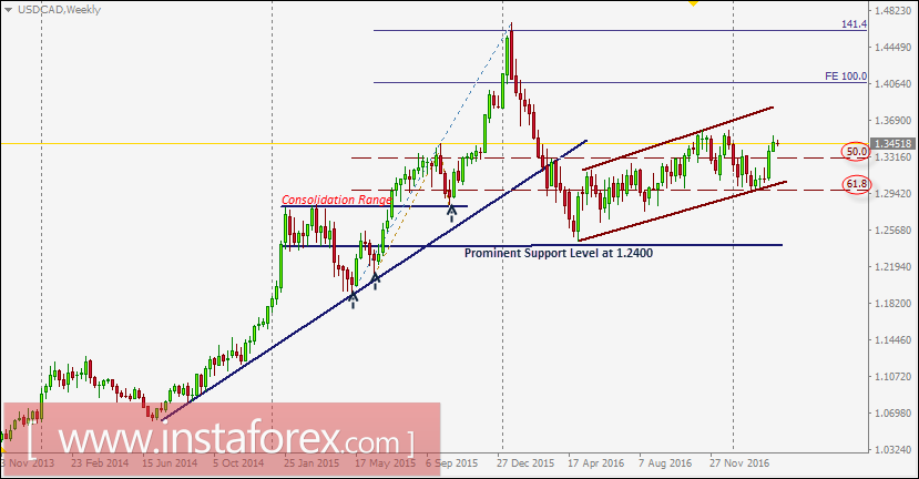 USD/CAD intraday technical levels and trading recommendations for March 15, 2017