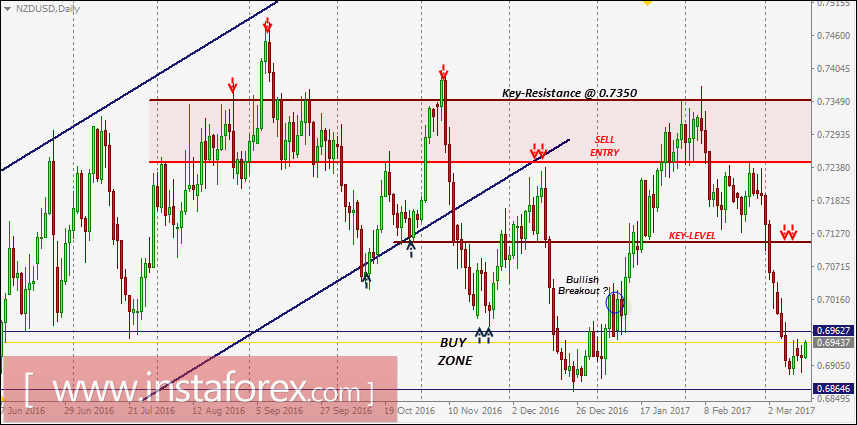 NZD/USD intraday technical levels and trading recommendations for March 15, 2017