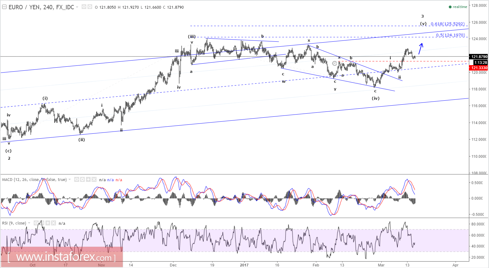 Elliott wave analysis of EUR/JPY for March 15, 2017