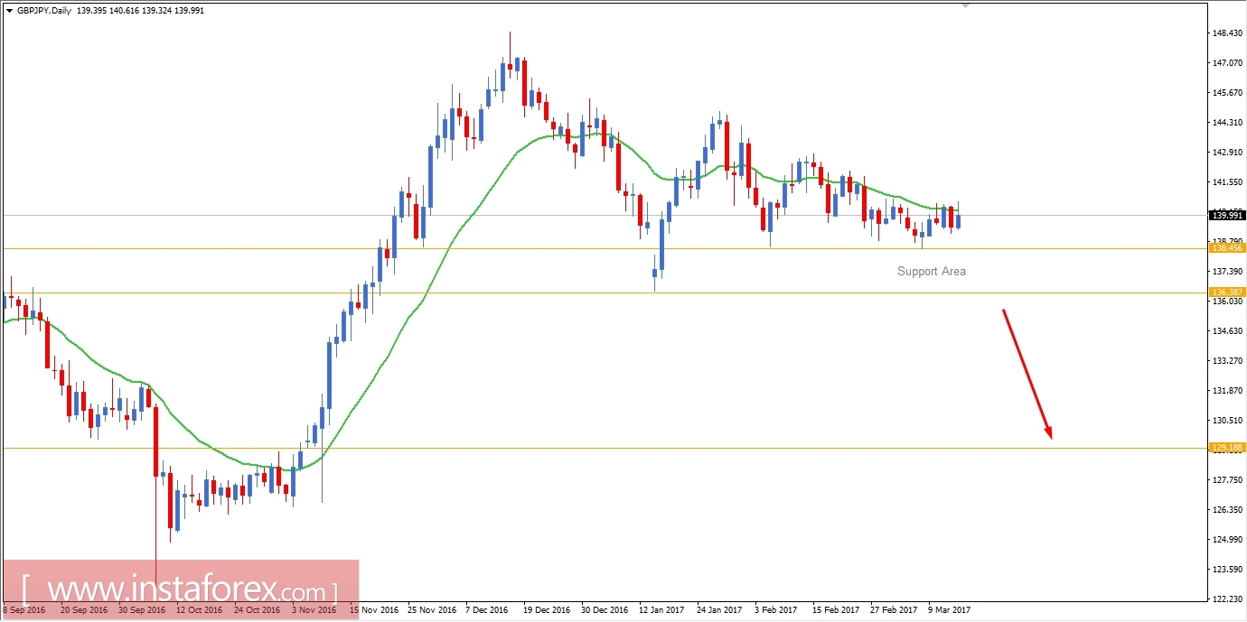 GBP/JPY Fundamental Analysis March 15, 2017
