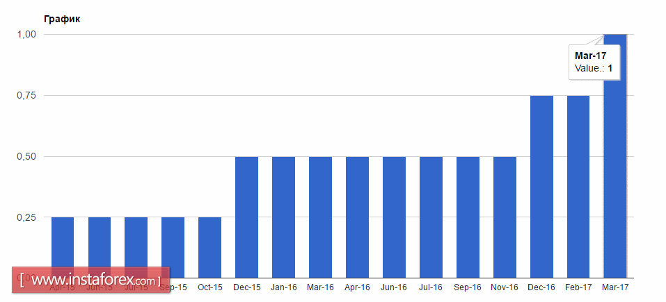 Повышение ставки в США не помогло американскому доллару