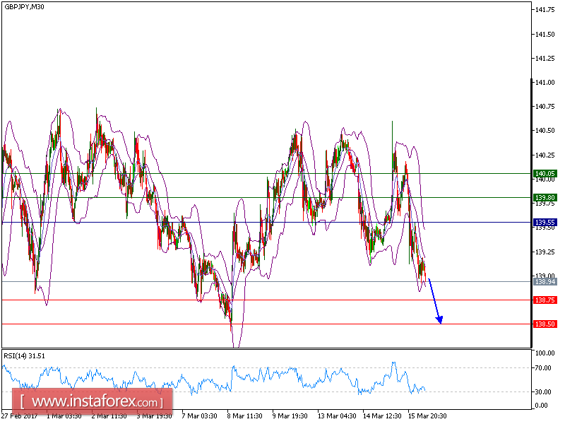 Technical analysis of GBP/JPY for March 16, 2017