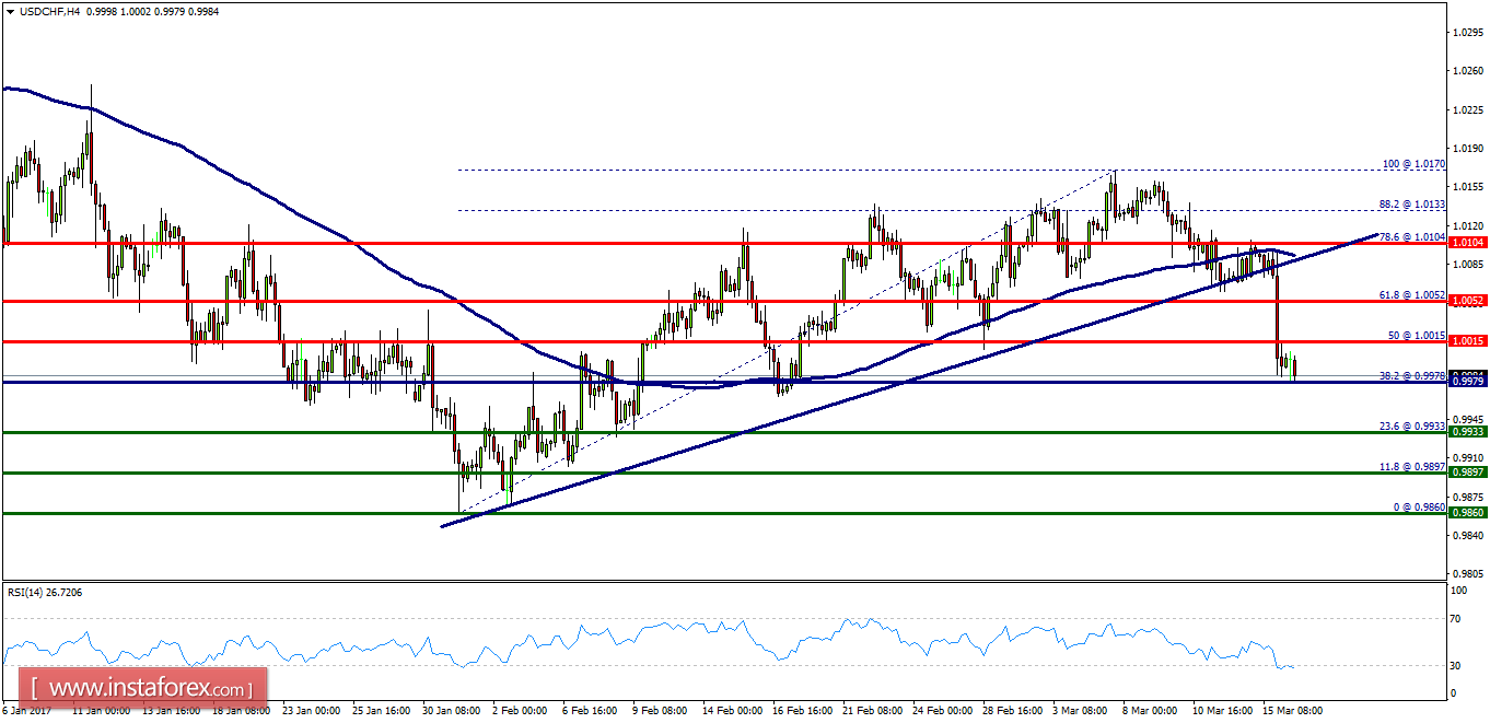 Technical analysis of USD/CHF for March 16, 2017