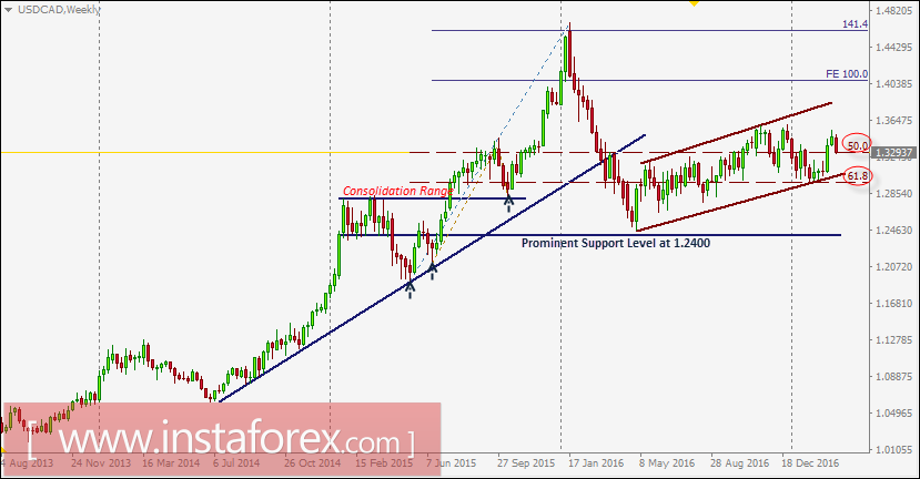 USD/CAD intraday technical levels and trading recommendations for March 16, 2017