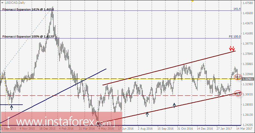 USD/CAD intraday technical levels and trading recommendations for March 16, 2017