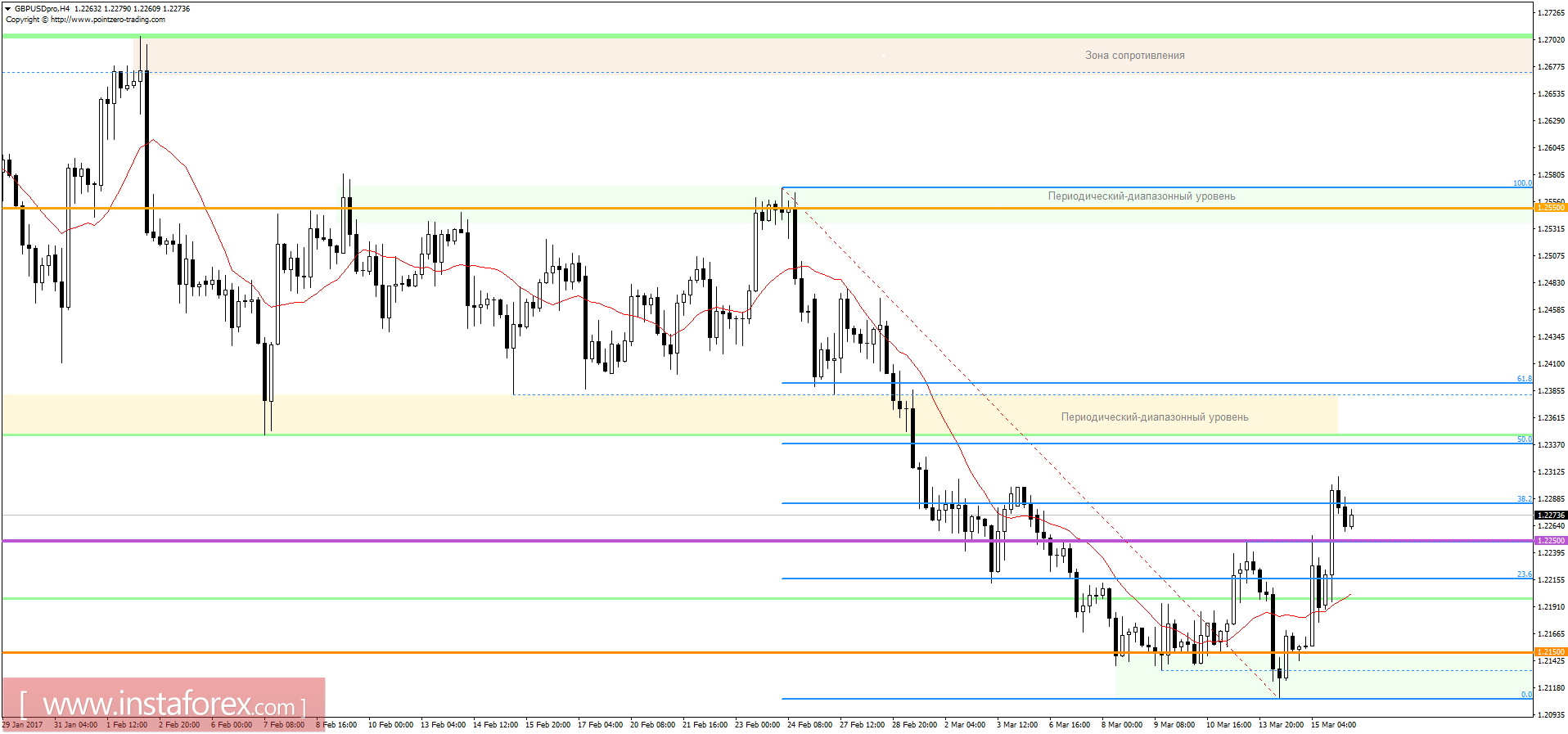 Торговый план на 16.03.2017