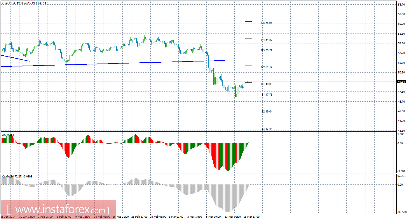 Технический анализ сырой нефти за 16 марта 2017 года