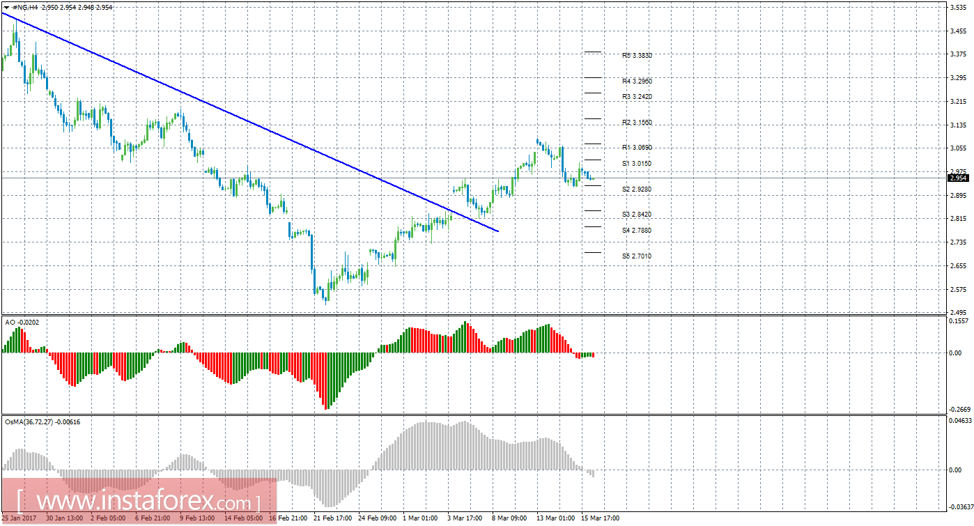 Технический анализ природного газа за 16 марта 2017 года