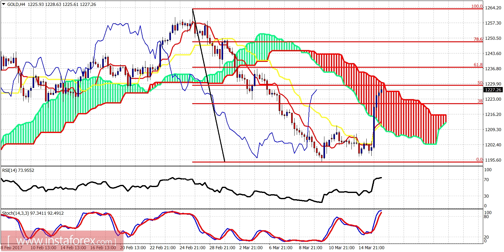 Technical analysis of gold for March 16, 2017