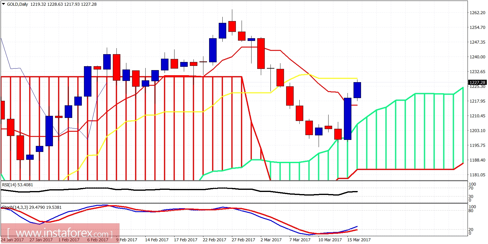 Technical analysis of gold for March 16, 2017