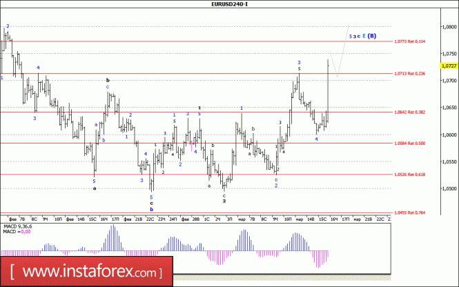 Волновой анализ валютной пары EUR/USD за 16 марта 2017 года