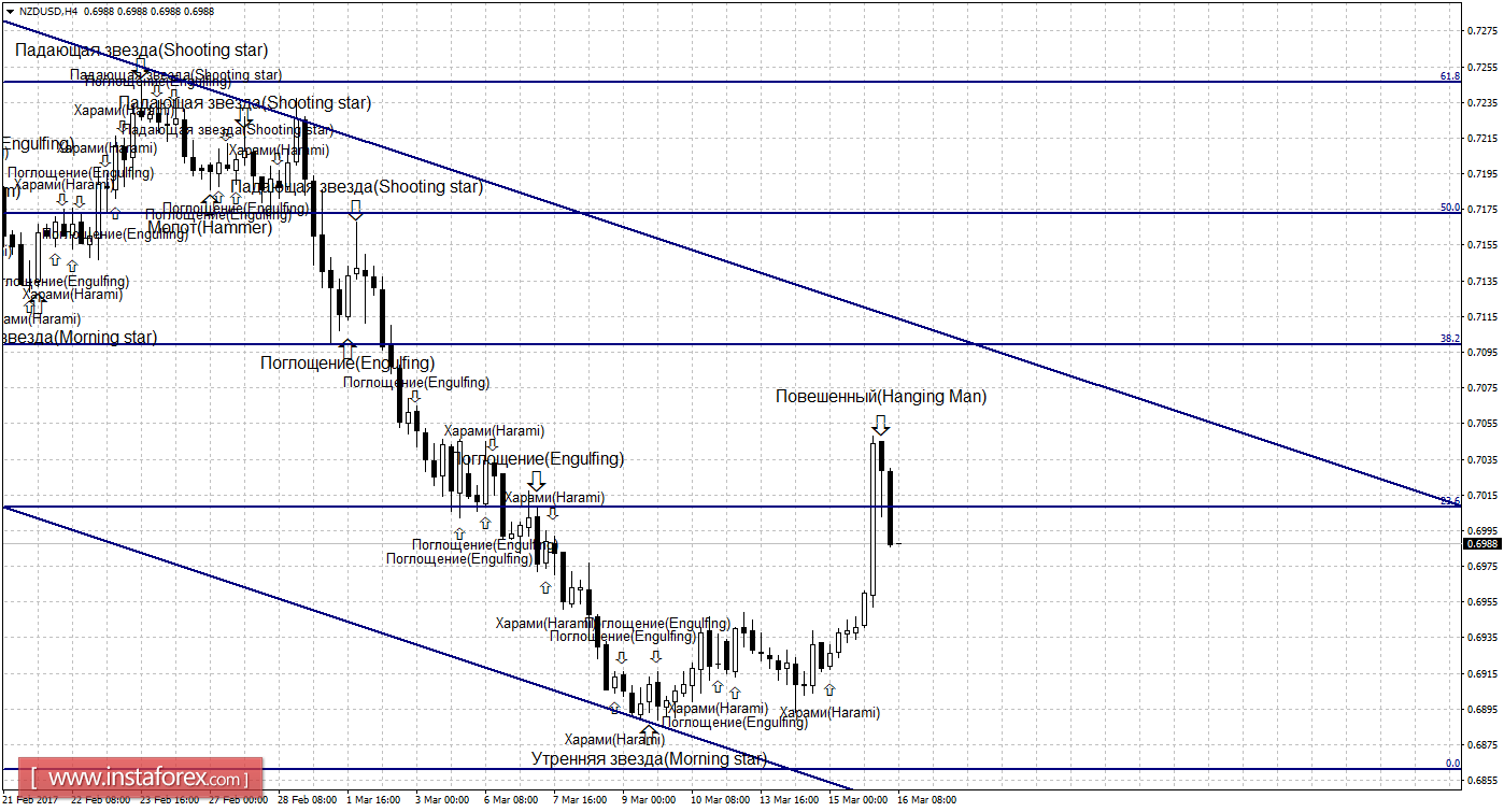 Свечной анализ NZD/USD на 16 марта