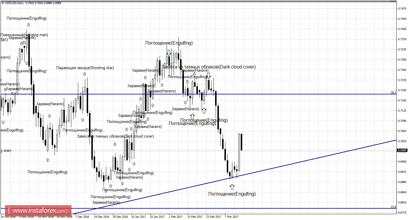 Свечной анализ NZD/USD на 16 марта