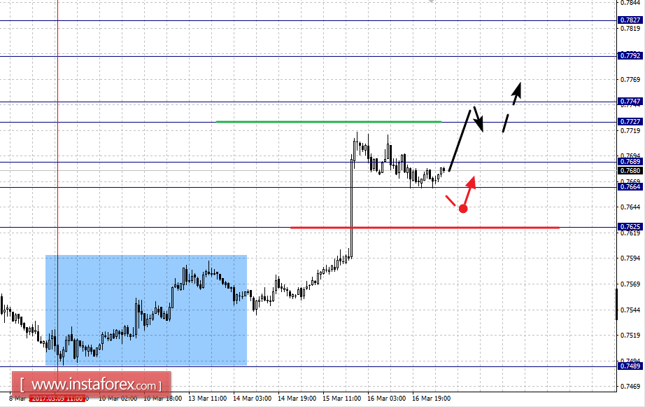 Фрактальный анализ по основным валютным парам на 17 марта