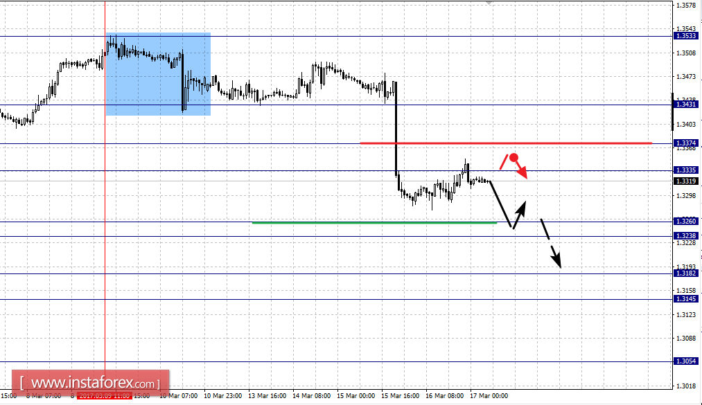 Фрактальный анализ по основным валютным парам на 17 марта