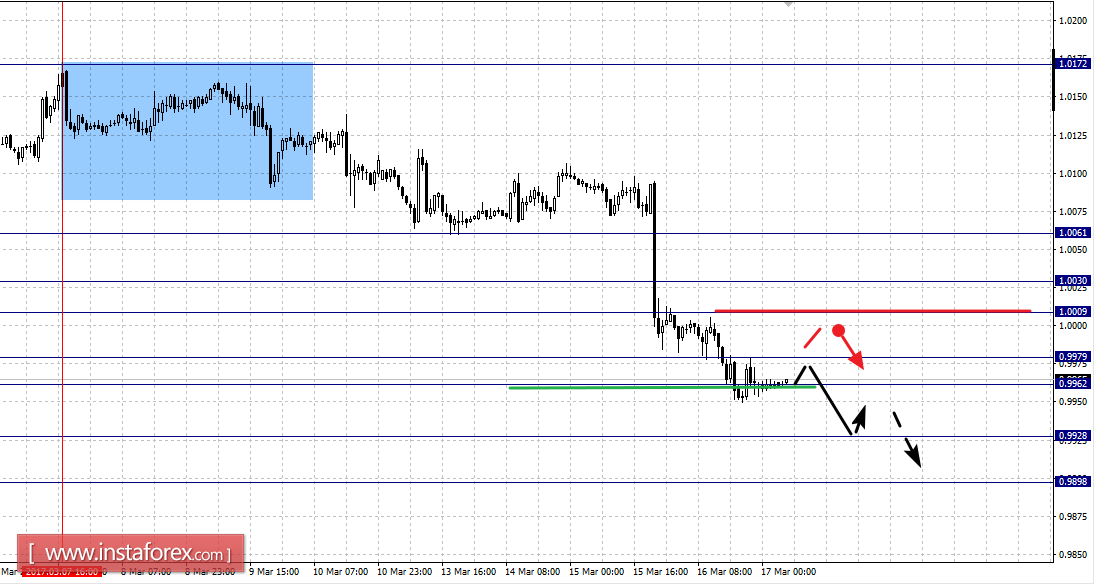 Фрактальный анализ по основным валютным парам на 17 марта