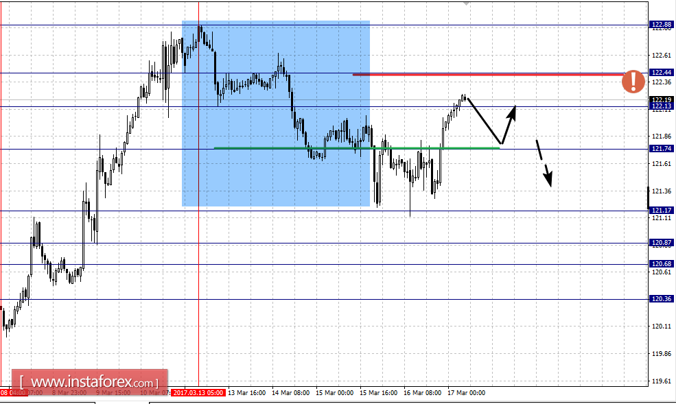 Фрактальный анализ по основным валютным парам на 17 марта
