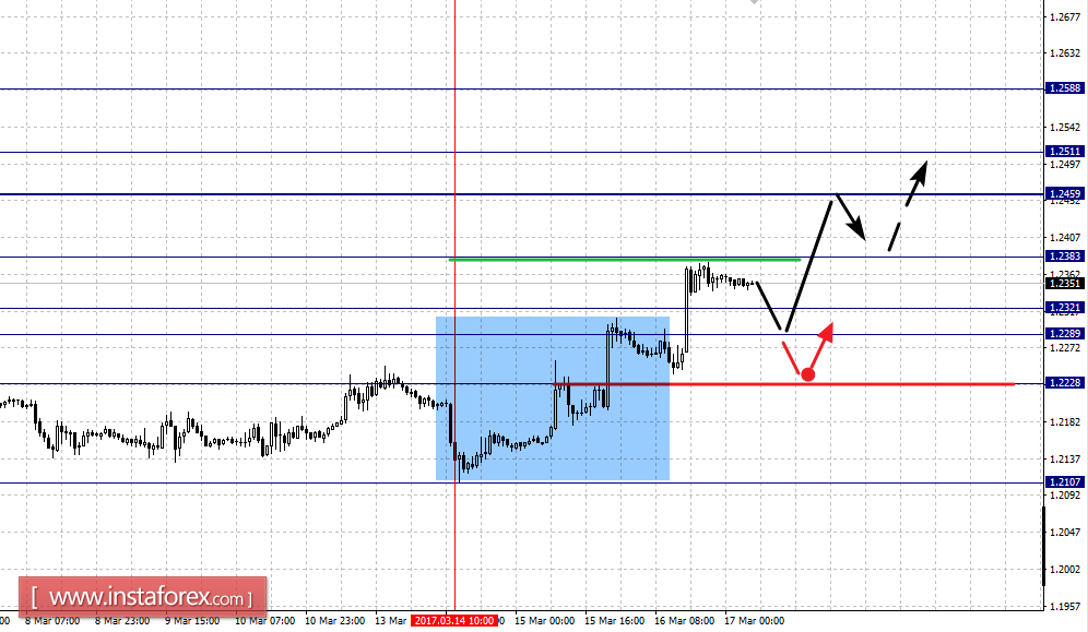Фрактальный анализ по основным валютным парам на 17 марта