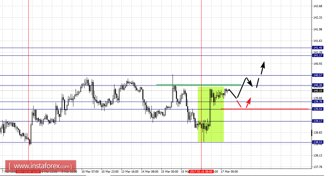 Фрактальный анализ по основным валютным парам на 17 марта